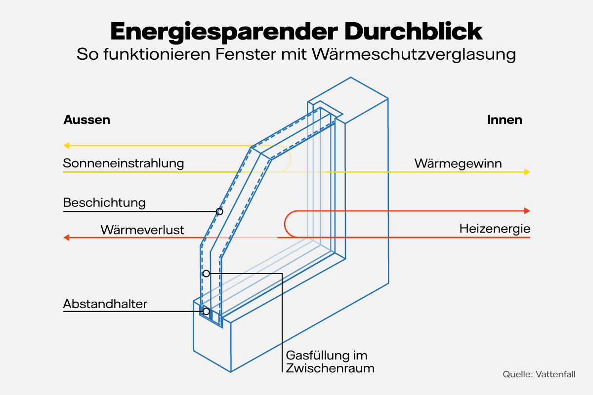 Grafik Wärmeschutzverglasung