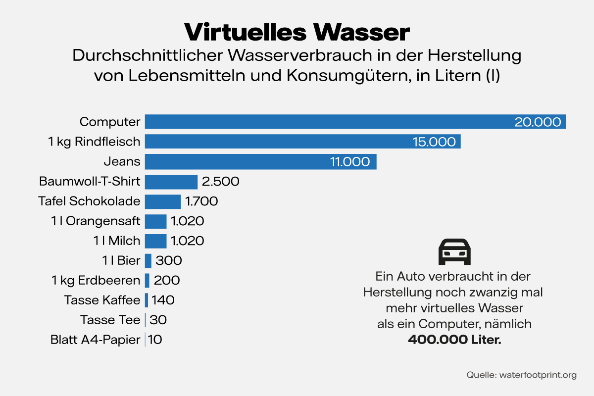 Infografik: Beispiele für den virtuellen Wasserverbrauch in Produkten