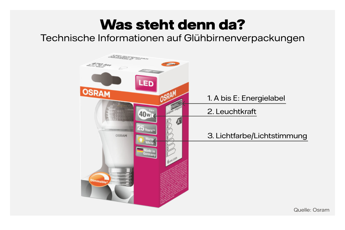 Erläuternde Grafik: Technische Informationen auf Glühbirnenverpackungen