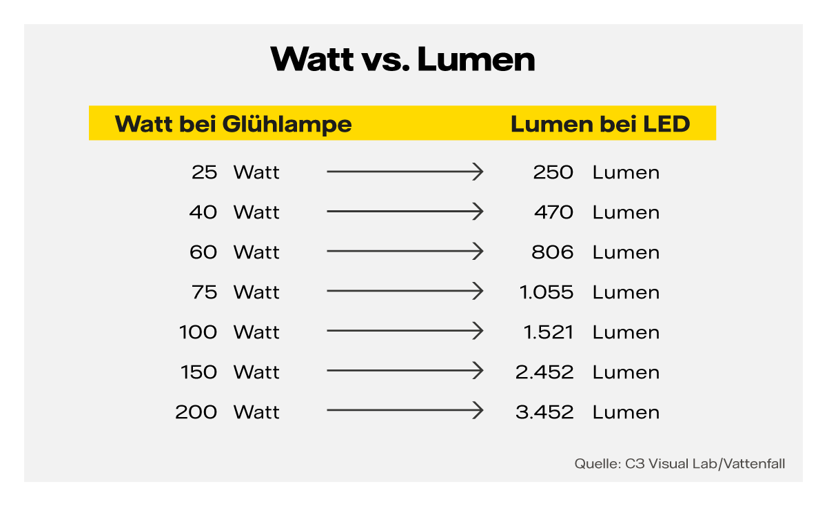 Grafik: Watt bei Glühbirnen vs. Lumen bei LED
