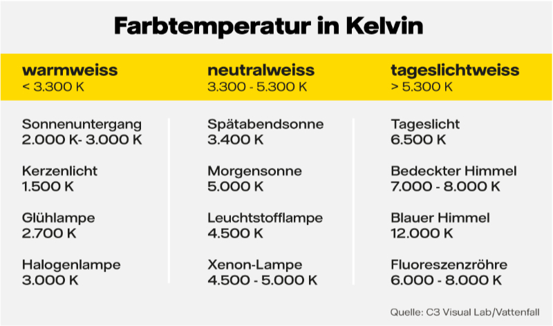 Farbtemperatur in Kelvin