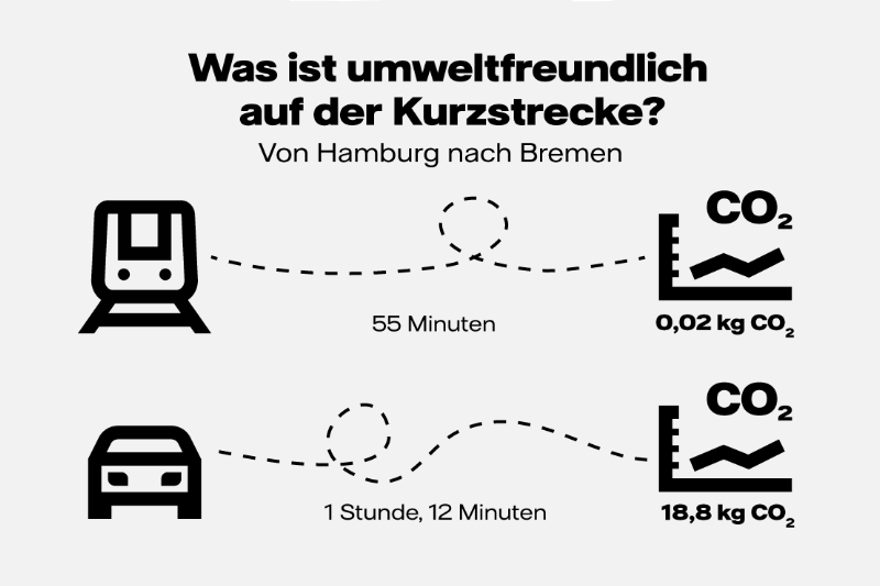 Was ist umweltfreundlich auf der Kurzstrecke von Hamburg nach Bremen. Grafik