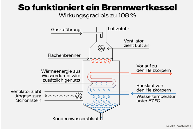 Brennwertkessel Funktionsweise Grafik