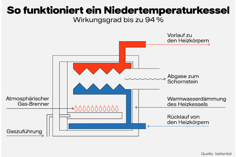 Niedrigtemperaturkessel Funktionsweise Grafik