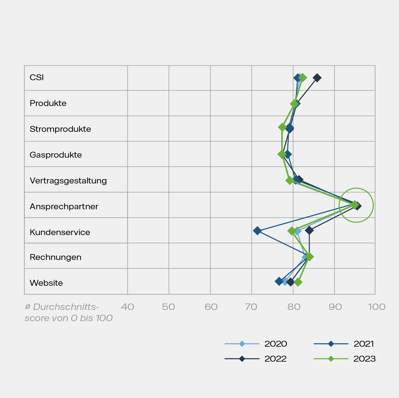 Kundenzufriedenheit Vattenfall NPS Score 2022