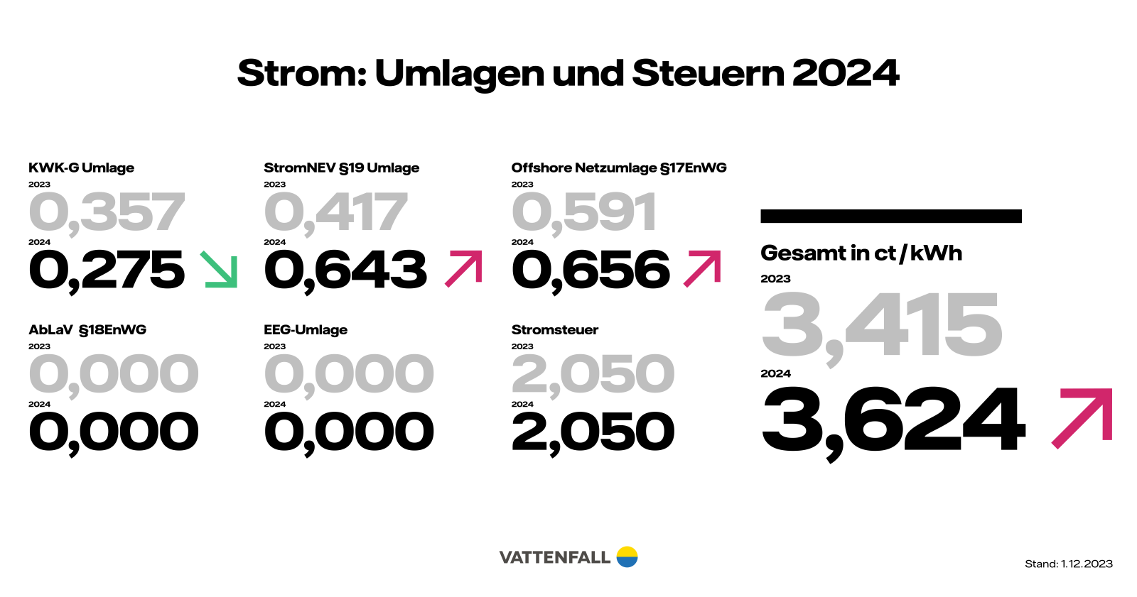 Umlagen und Steuern Strom 2024