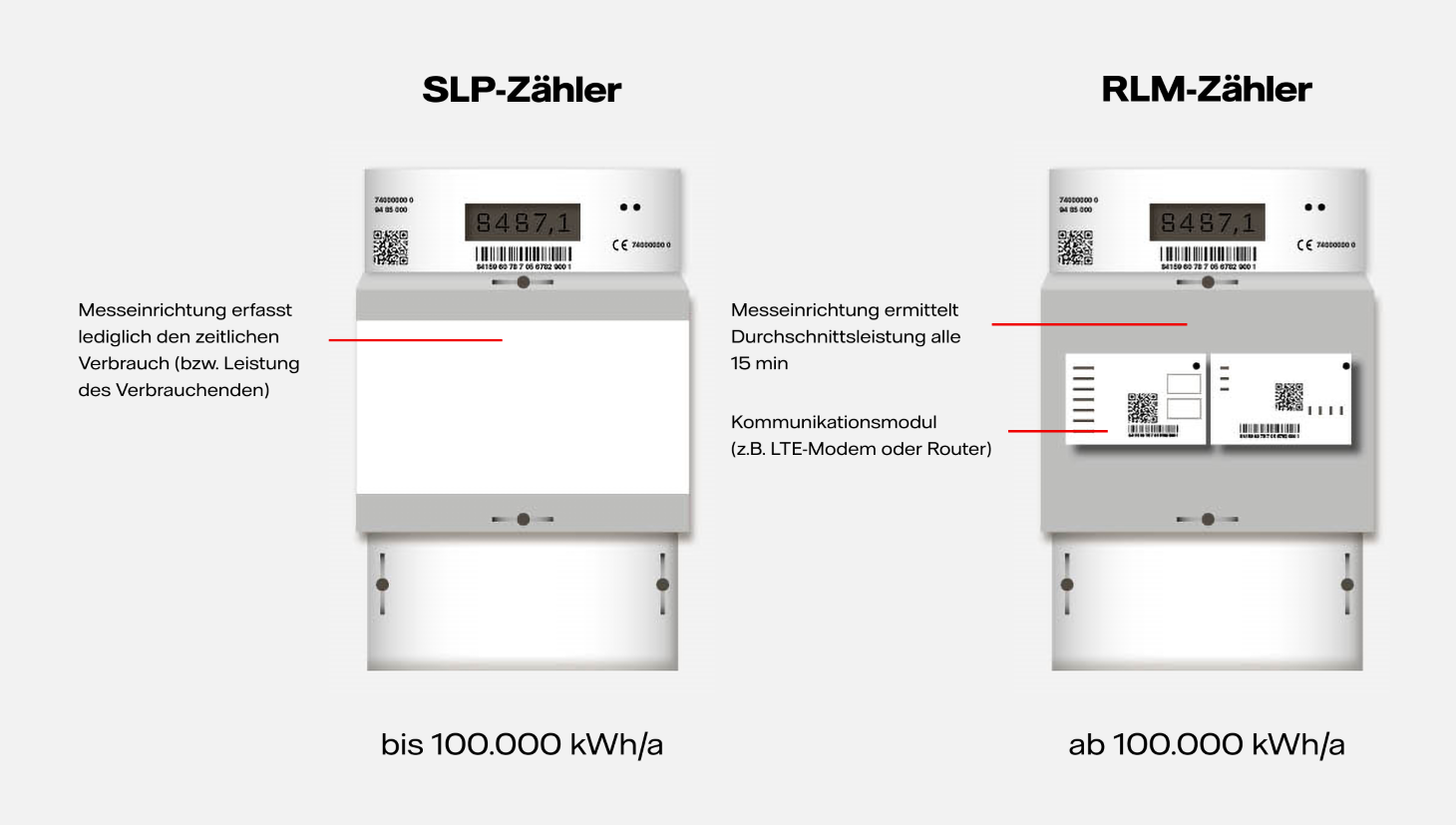 Dieses Bild erklärt SLP- und RLM-Messeinrichtungen und verdeutlicht den Unterschied zwischen SLP- und RLM-Zählern
