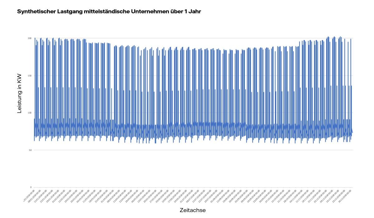 Dieses Bild zeigt den Lastgang von RLM und SLP und verdeutlicht den Unterschied zwischen RLM- und LSP-Zählern