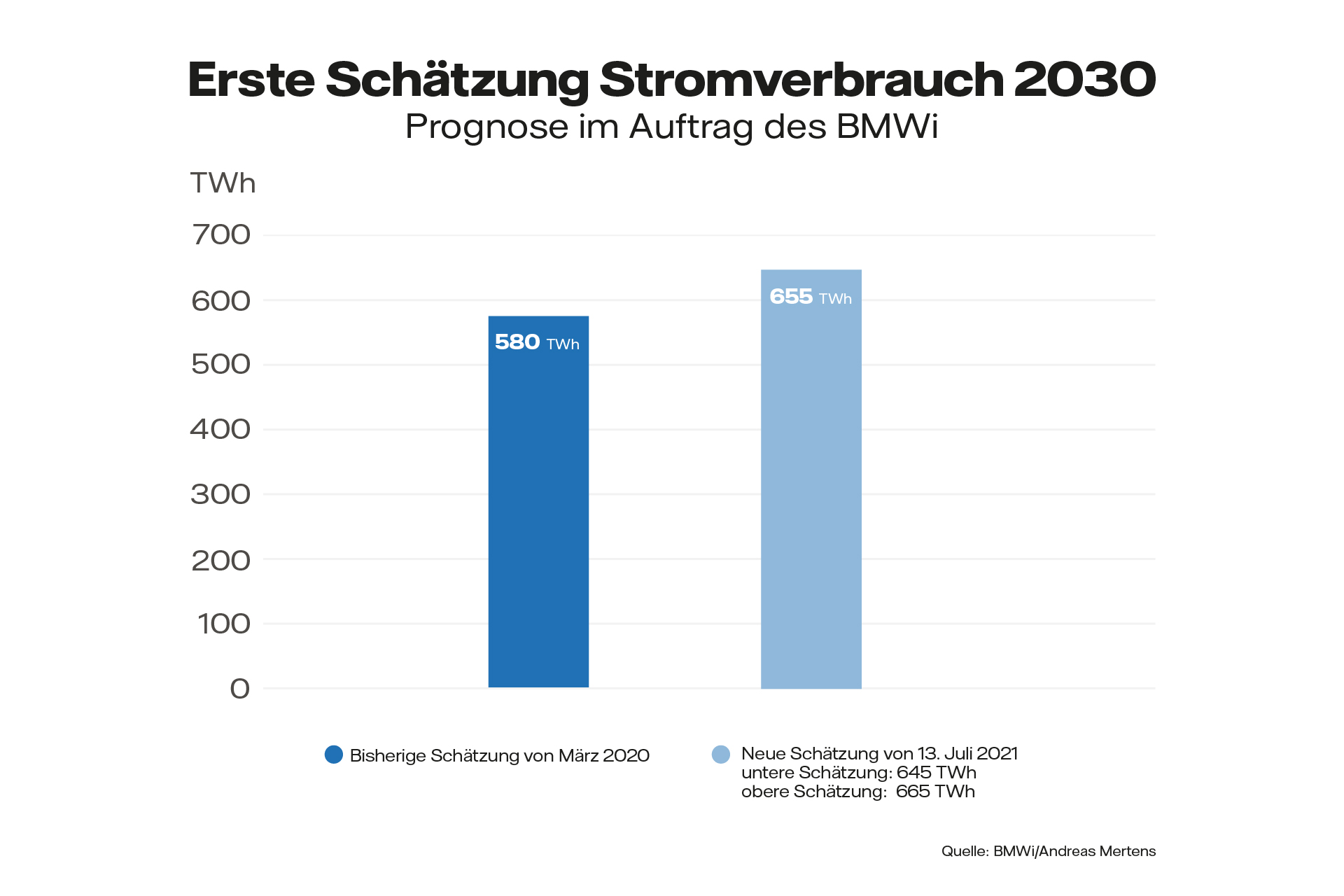 Grafik: Prognose – Erste Schätzung Stromverbrauch 2030