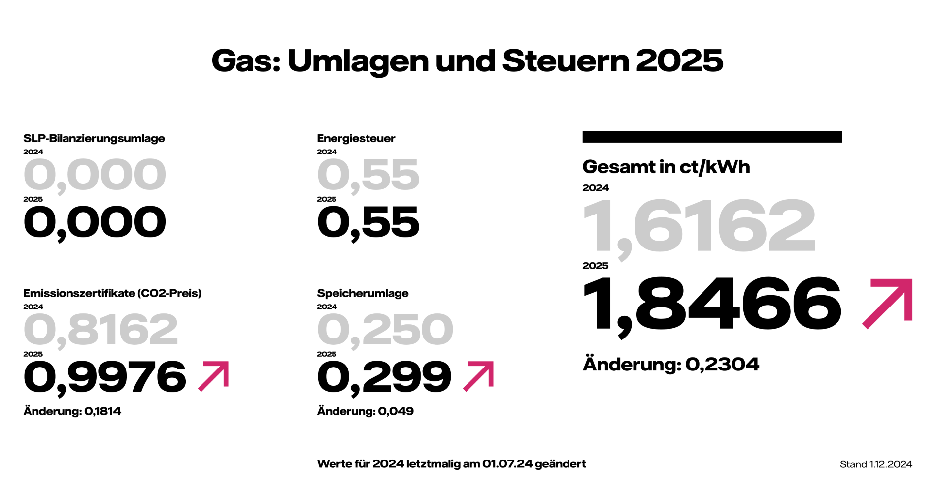 Gas Umlagen und Steuern 2025