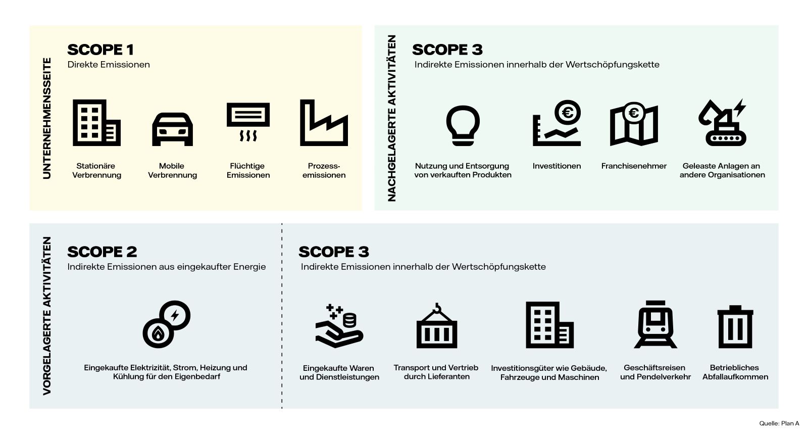 Die Abbildung zeigt die drei Scopes, in denen laut GHG-Protokoll CO2-Emissionen gemessen werden.