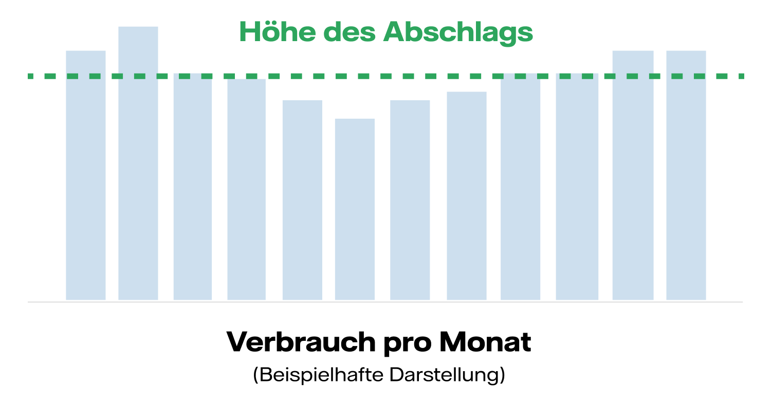 Grafik: Ein Balkendiagramm zeigt einen monatlich variierenden Verbrauch. Eine Linie zeigt den Durchschnitt dieses Verbrauchs, der die Höhe des Abschlags festlegt.