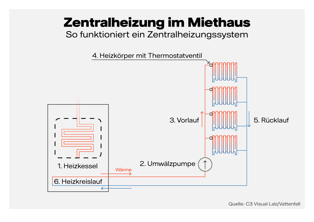 Grafik Zentralheizungssystem