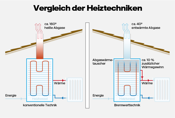 Infografik Vergleich der Heiztechniken