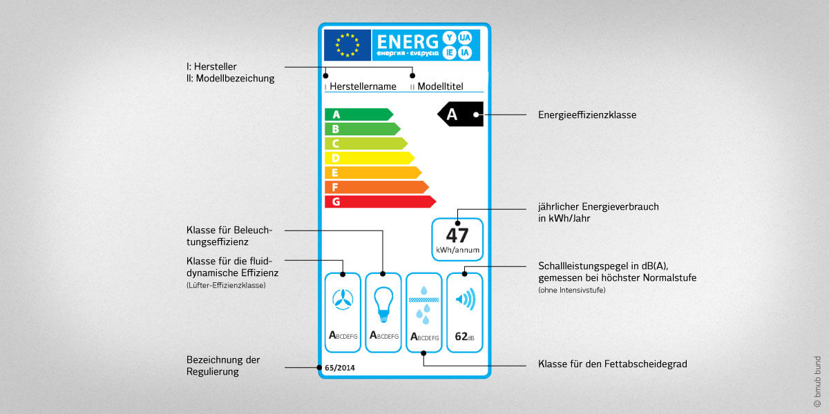 Energielabel: Dunstabzugshaube