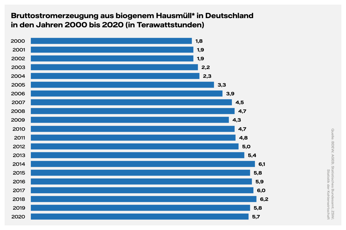 Grafik: Brottostromerzeugung aus biogenem Hausmüll in Deutschland in den Jahren 2000 bis 2020