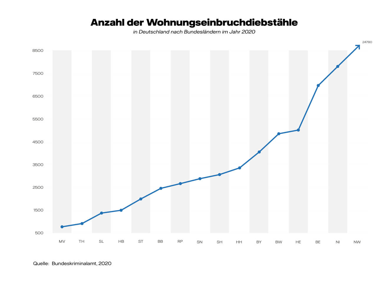 Anzahl der Wohnungseinbruchdiebstähle in Deutschland nach Bundesländern im Jahr 2020