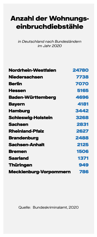 Anzahl der Wohnungseinbruchdiebstähle in Deutschland nach Bundesländern im Jahr 2020