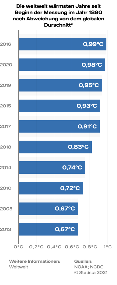 Grafik: Die weltweit wärmsten Jahre seit Beginn der Messung im Jahr 1880 nach Abweichung von dem globalen Durchschnitt