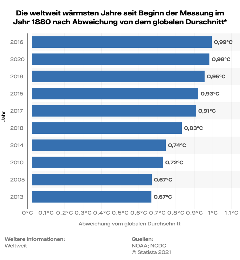 Grafik: Die weltweit wärmsten Jahre seit Beginn der Messung im Jahr 1880 nach Abweichung von dem globalen Durchschnitt