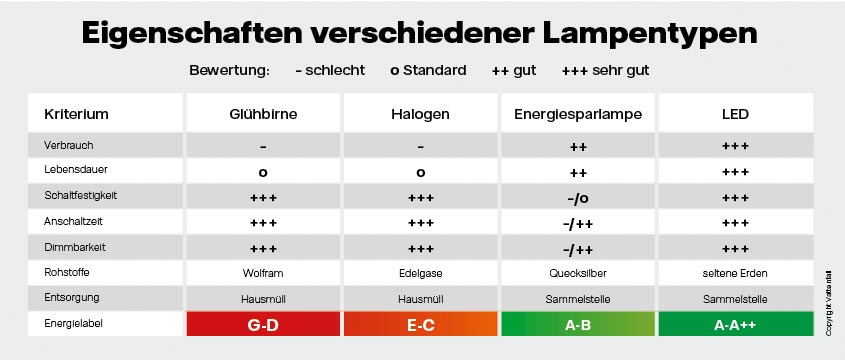 Grafik: Eigenschaften verschiedener Lampentypen