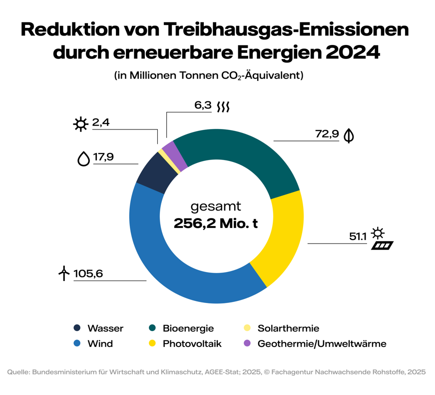 Infografik zur Reduktion von Treibhausgas-Emissionen durch erneuerbare Energien im Jahr 2024, aufgeteilt in verschiedene Energieträger wie Wind, Wasser, Solarenergie, Bioenergie und Geothermie. Die Gesamtzahl der reduzierten Emissionen beträgt 256,2 Millionen Tonnen CO2-Äquivalent.