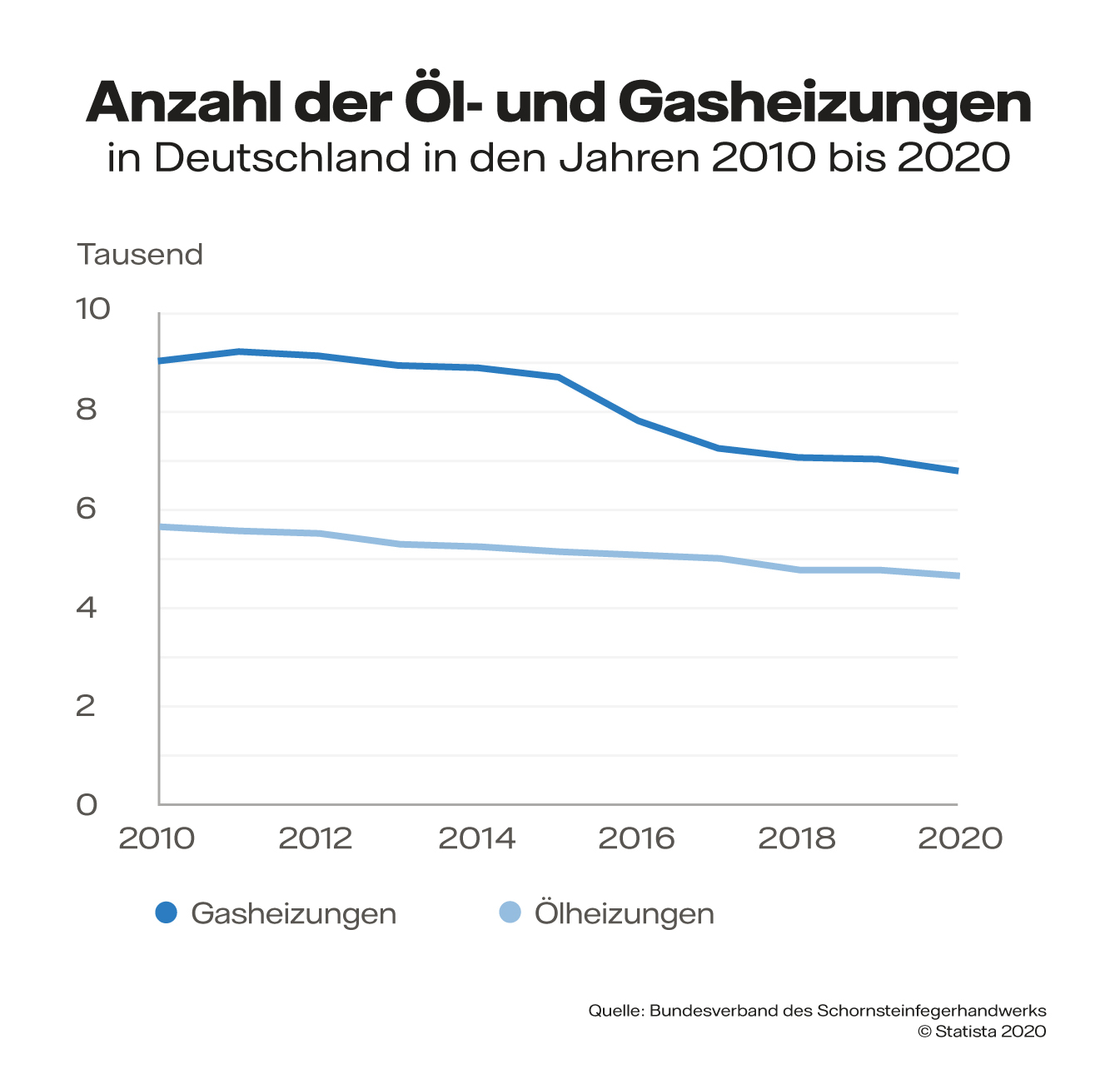 Rückgang von Gas- und Ölheizungen Grafik