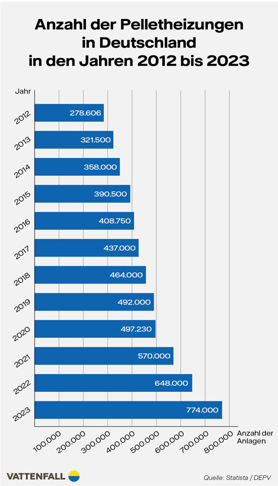 Grafik MOBILE Anzahl der Pelletheizungen in Deutschland in den Jahren 2012 bis 2020&nbsp;
