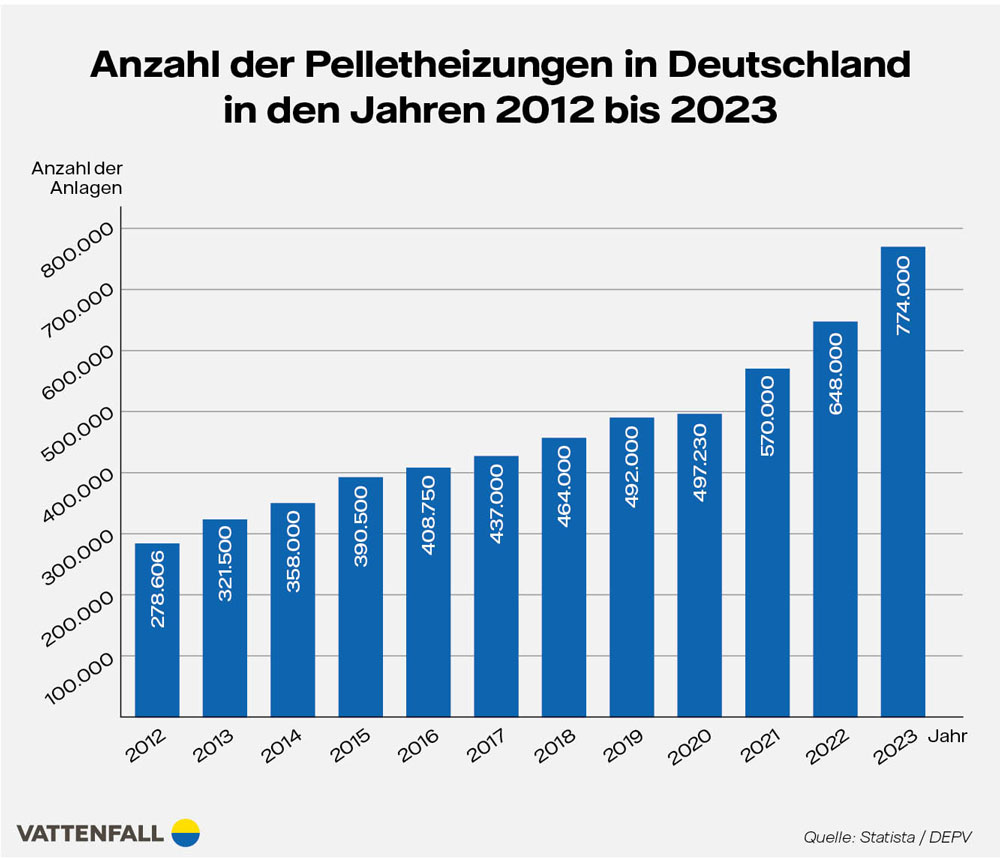 Grafik TABLET Anzahl der Pelletheizungen in Deutschland in den Jahren 2012 bis 2020&nbsp;