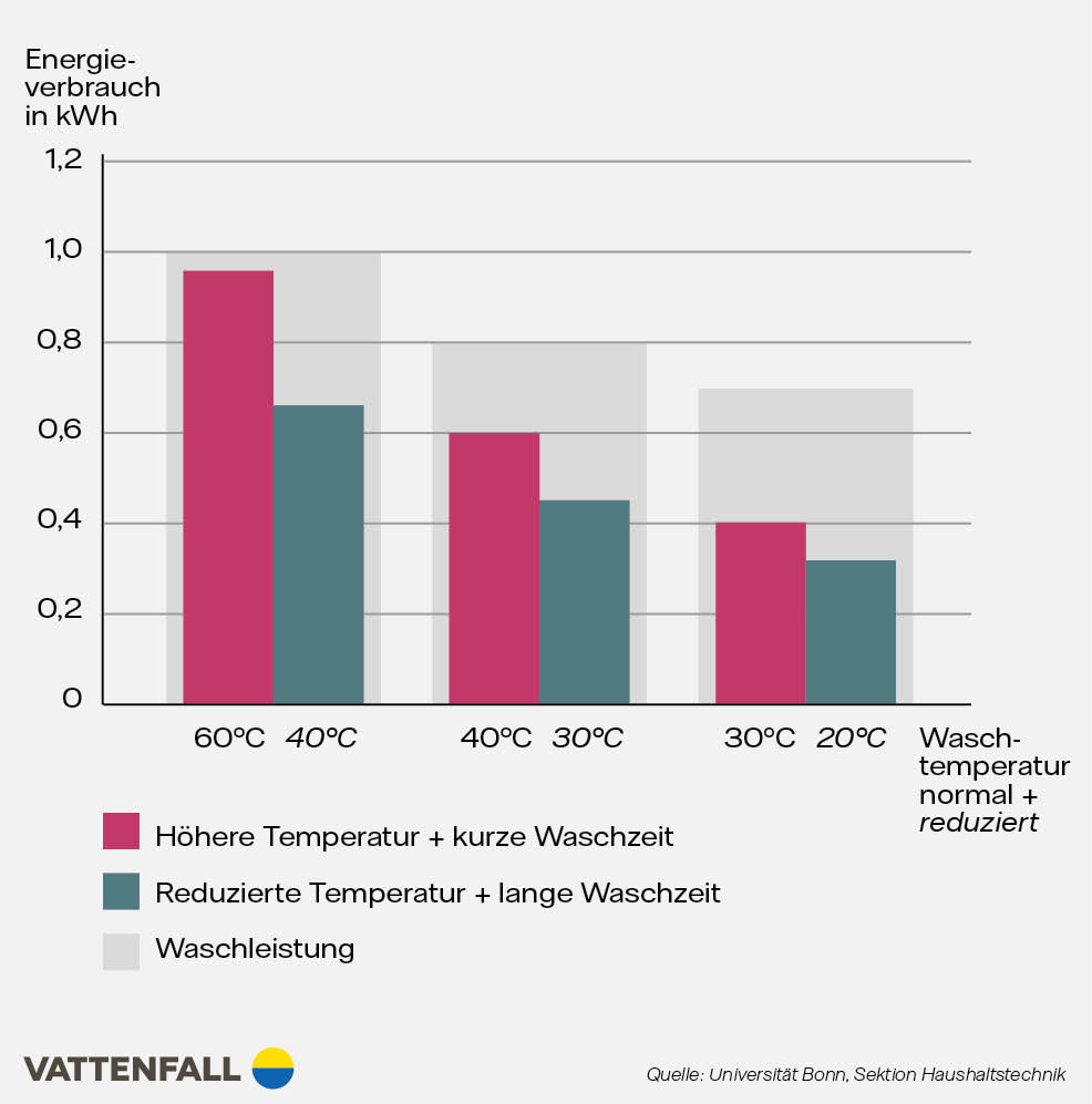 Infografik Waschleistung
