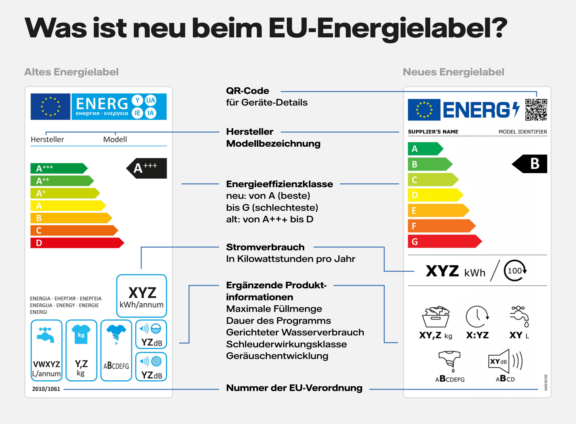 Energielabel: Waschmaschine
