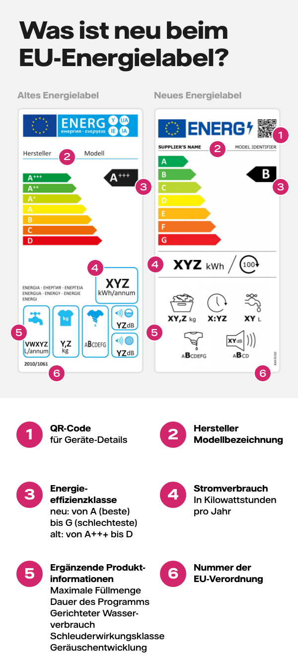 Energielabel: Waschmaschine