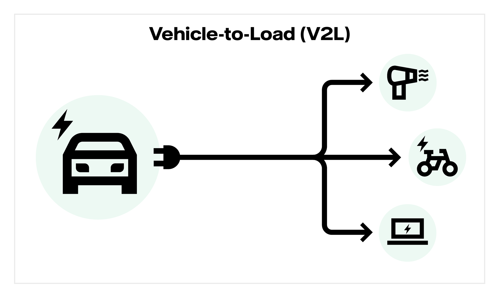 Infografik die Vehicle-to-Load erklärt