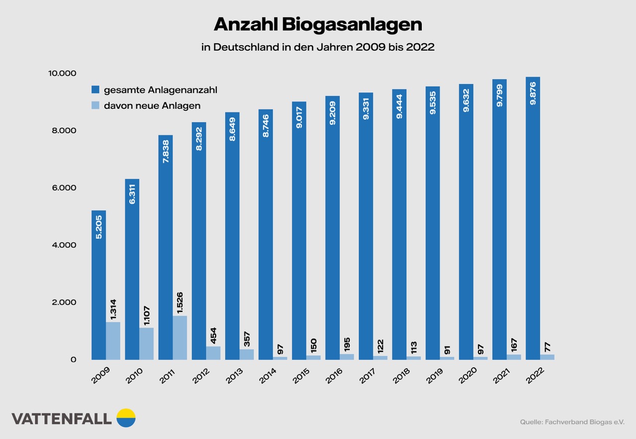 Ein Balkendiagramm zeigt den Anstieg der Biogasanlagen in Deutschland zwischen 2009 und 2022. In dieser Zeit hat sich die Anzahl der gesamten Anlagen von 5205 auf 9876 Stück fast verdoppelt.