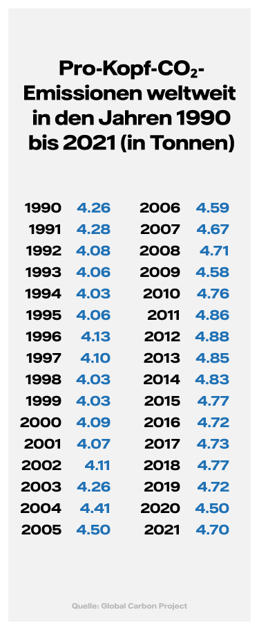 Grafik: Pro-Kopf-CO2-Emissionen weltweit in den Jahren 1990 bis 2019