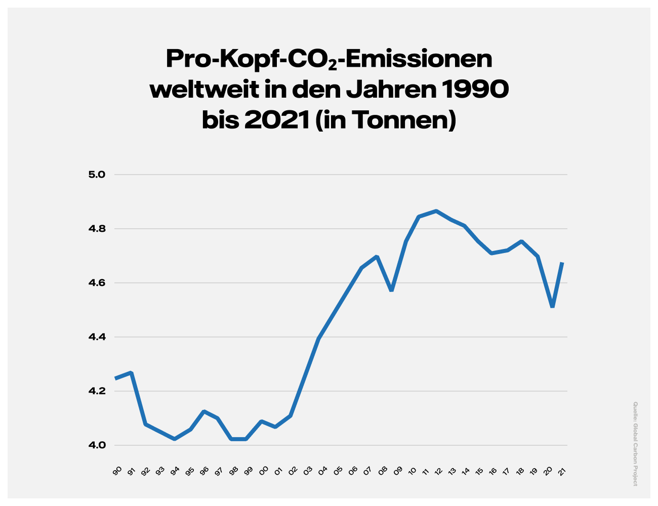 Grafik: Pro-Kopf-CO2-Emissionen weltweit in den Jahren 1990 bis 2019