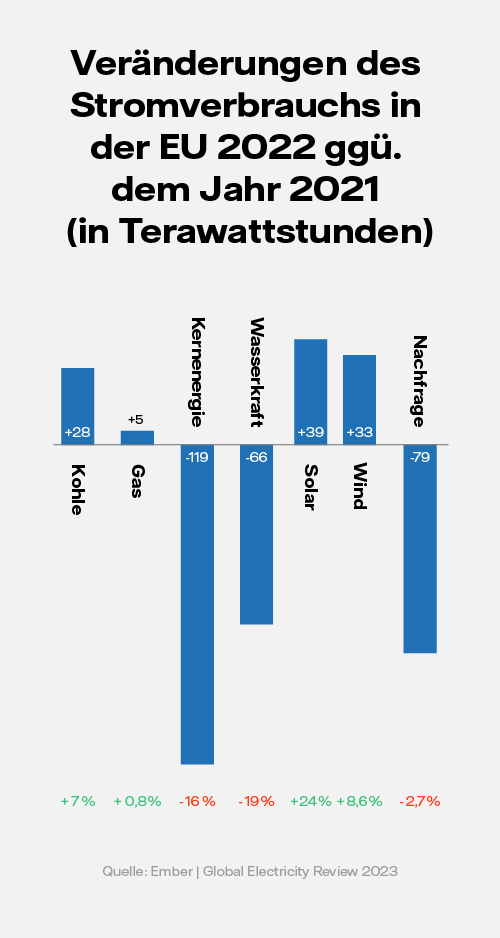 Infografik stellt die Veränderungen des Stromverbrauchs in der EU von 2021 und 2022 dar: Kernenergie und Wasserkraft sind am meisten gesunken. Der Stromverbrauch durch Solar und Wind sind am meisten gestiegen.