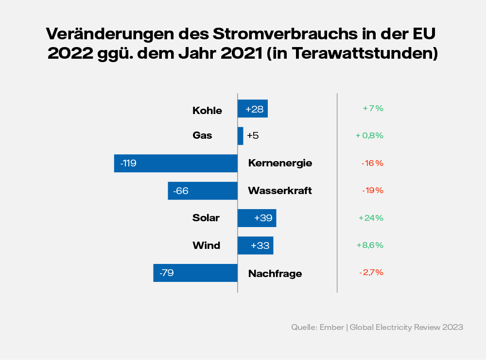 Infografik stellt die Veränderungen des Stromverbrauchs in der EU von 2021 und 2022 dar: Kernenergie und Wasserkraft sind am meisten gesunken. Der Stromverbrauch durch Solar und Wind sind am meisten gestiegen.