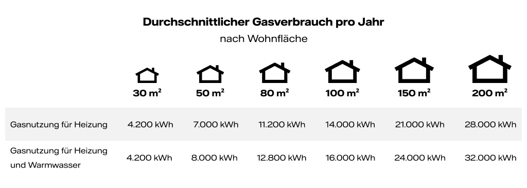 Infografik: An Beispielen von verschiedenen Wohnflächen wird die Gasnutzung für Heizung bzw. Heizung und Warmwasser pro Jahr dargestellt.