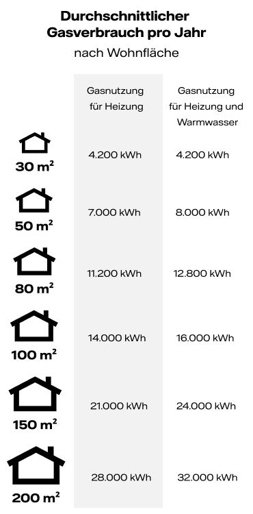 Infografik: An Beispielen von verschiedenen Wohnflächen wird die durchschnittliche Gasnutzung für Heizung bzw. Heizung und Warmwasser pro Jahr dargestellt.