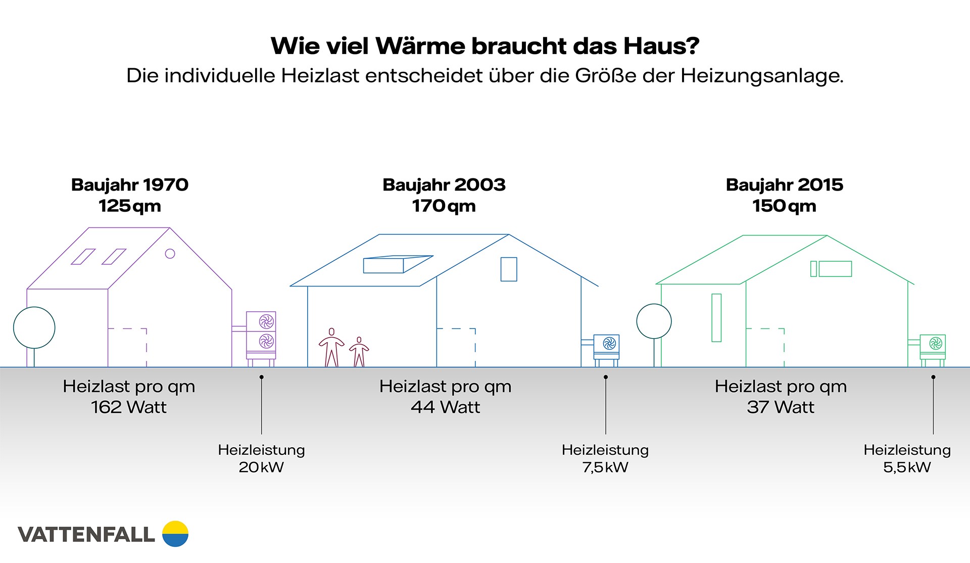 Illustration veranschaulicht die Heizlast an 3 verschiedenen Gebäuden, die zwischen 1970 und 2015 gebaut wurden.  sind