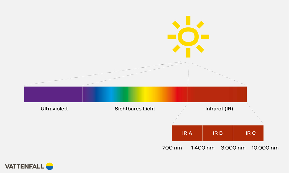 Grafik Infrarotlicht