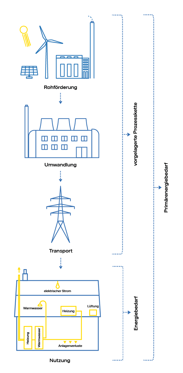 Infografik: Eine Illustration veranschaulicht die Prozesskette von Primär- und Endenergiebedarf