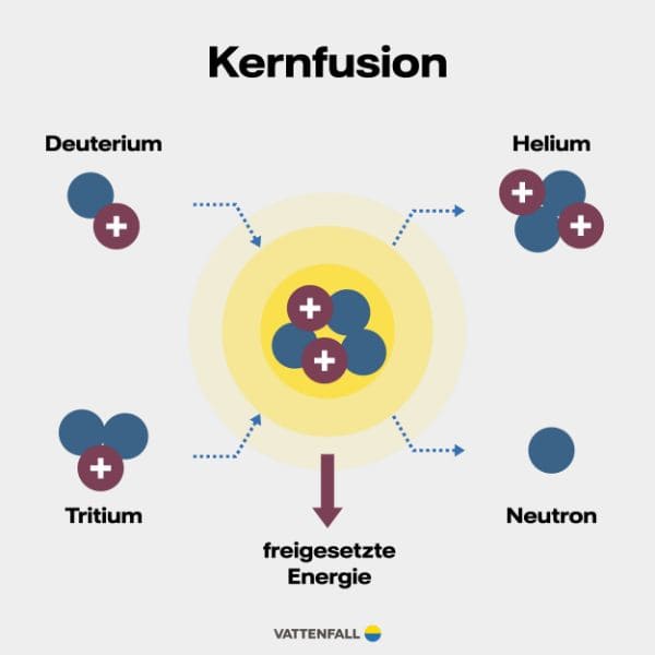Infografik: Eine Kernfusion wird anhand von Deuterium, Helium, Tritium und Neutron veranschaulicht und zeigt, dass dadurch Energie freigesetzt wird.