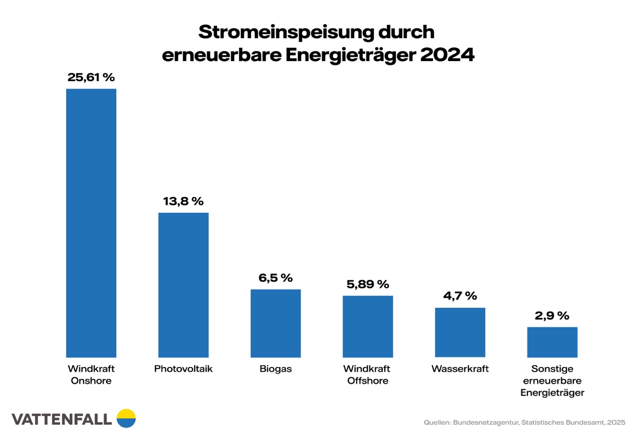 Balkendiagramm: Die am häufigsten genutzte Quelle für erneuerbare Energie im Jahr 2024 ist die Windenergie mit 25,61 %, gefolgt von Photovoltaik mit 13,8 %. Wasserkraft liegt im Vergleich weit hinten mit 4,7 %.