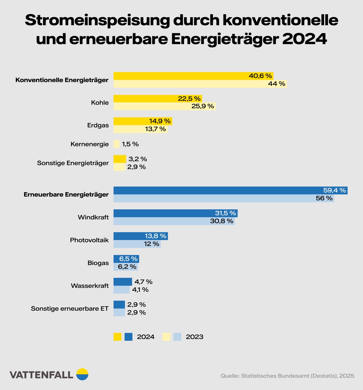 Balkendiagram: Die Stromeinspeisung durch erneuerbare Energieträger hat im Vergleich zu konventionellen Energieträgern 1/3 zugenommen.
