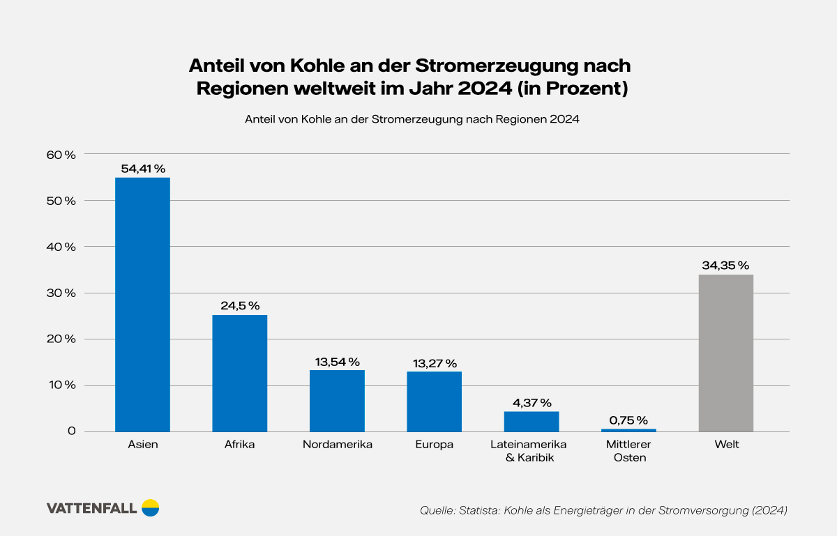Balkendiagramm: 2024 hat Asien mit 54,4 1% einen Anteil von Kohle an der Stromerzeugung, Afrika mit 24,5 % und Nordamerika mit 13,45 %