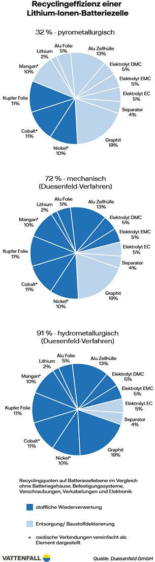 Infografik Recycling Batterie