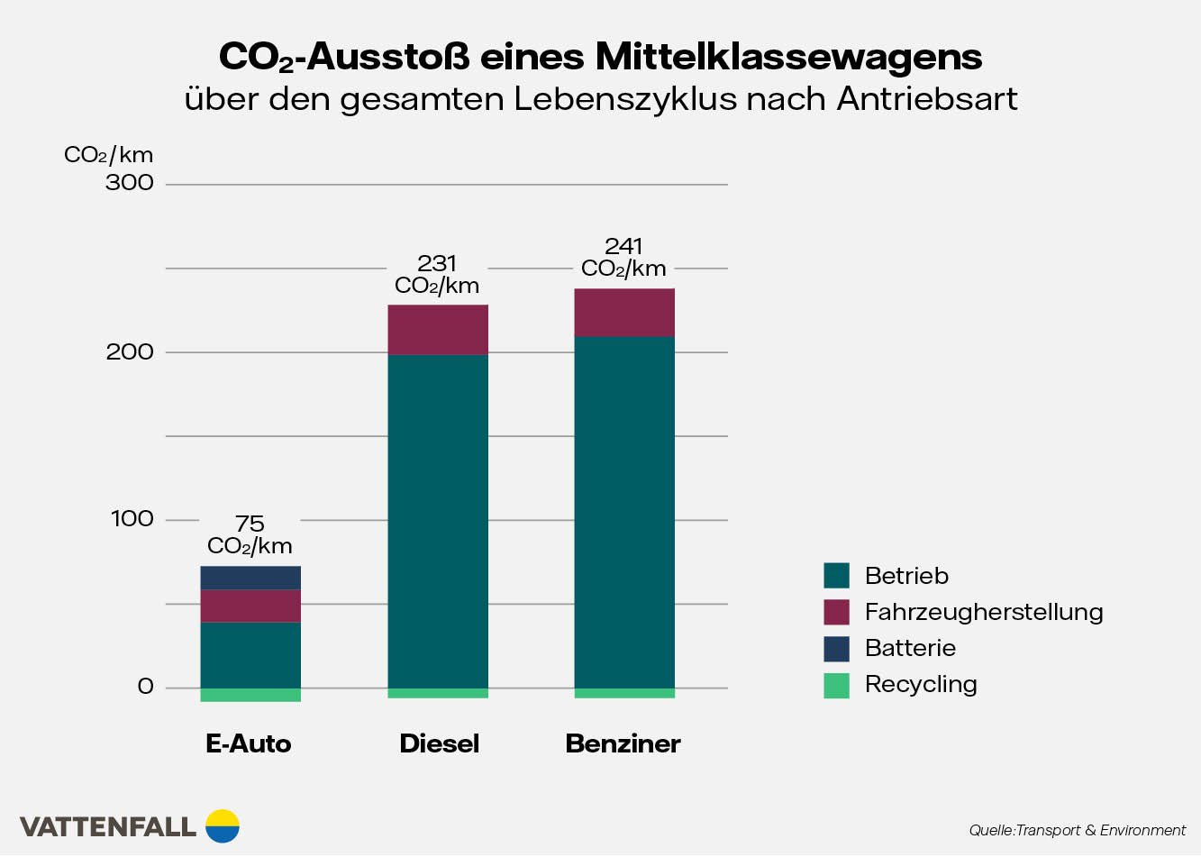 Infografik Ausstoß eines Mittelklassewagens