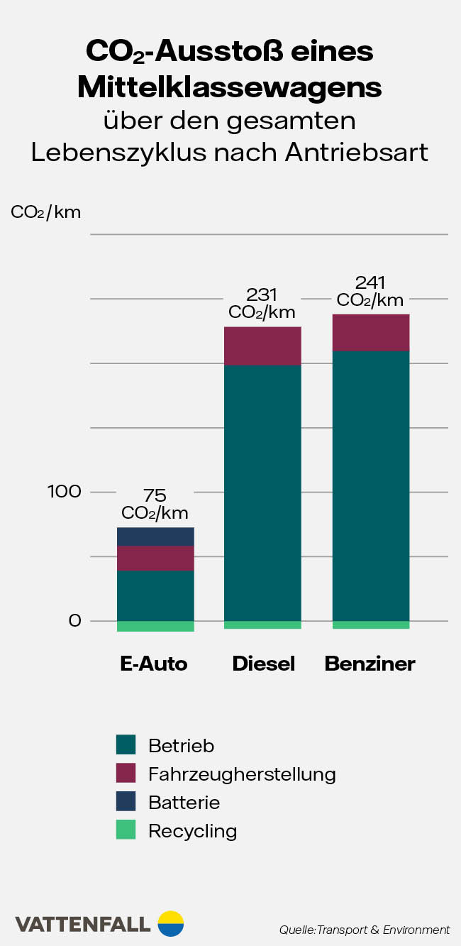 Infografik CO2-Ausstoß eines Mittelklassewagens